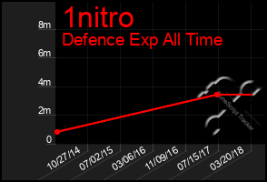 Total Graph of 1nitro