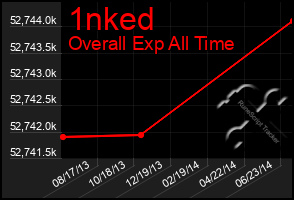 Total Graph of 1nked