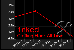 Total Graph of 1nked