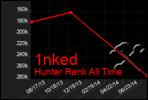 Total Graph of 1nked