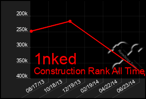 Total Graph of 1nked