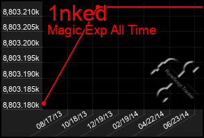Total Graph of 1nked