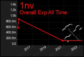 Total Graph of 1nv