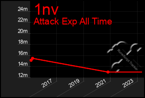 Total Graph of 1nv