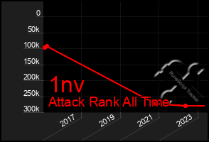 Total Graph of 1nv