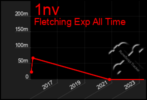 Total Graph of 1nv