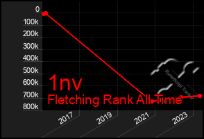 Total Graph of 1nv