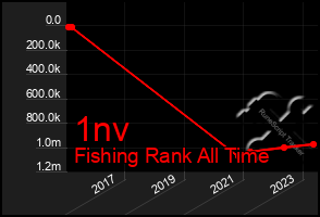 Total Graph of 1nv