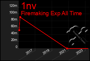 Total Graph of 1nv