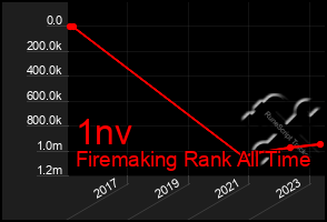 Total Graph of 1nv