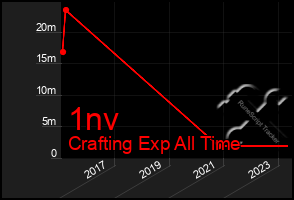 Total Graph of 1nv