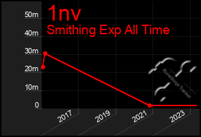 Total Graph of 1nv