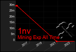 Total Graph of 1nv