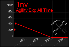 Total Graph of 1nv