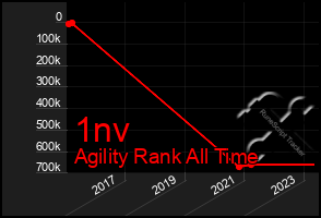 Total Graph of 1nv