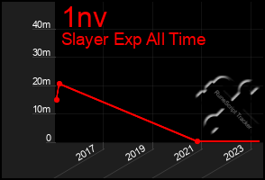 Total Graph of 1nv