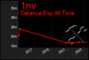 Total Graph of 1nv