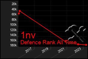 Total Graph of 1nv