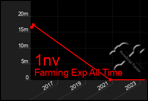 Total Graph of 1nv