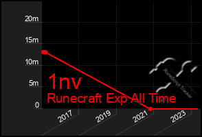 Total Graph of 1nv