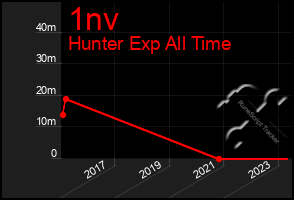 Total Graph of 1nv