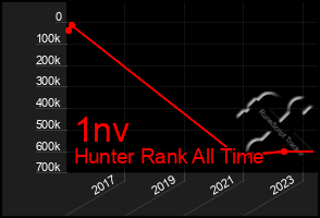 Total Graph of 1nv