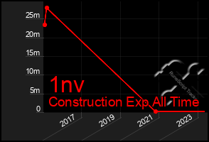 Total Graph of 1nv