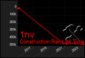 Total Graph of 1nv