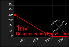 Total Graph of 1nv