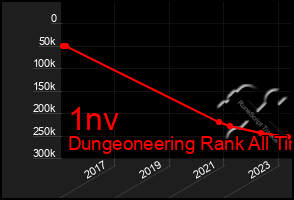 Total Graph of 1nv