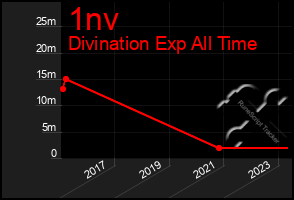 Total Graph of 1nv