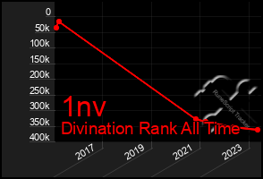 Total Graph of 1nv