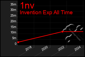 Total Graph of 1nv