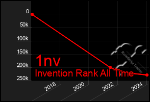 Total Graph of 1nv