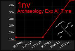 Total Graph of 1nv