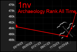 Total Graph of 1nv