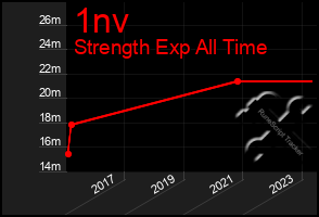 Total Graph of 1nv