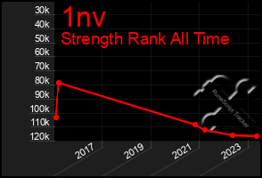 Total Graph of 1nv