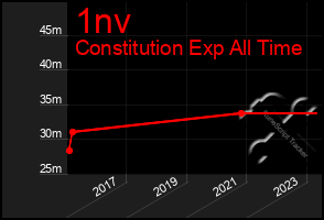 Total Graph of 1nv