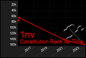 Total Graph of 1nv