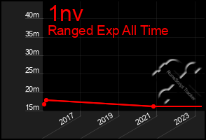 Total Graph of 1nv