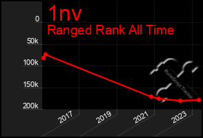 Total Graph of 1nv