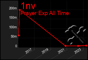 Total Graph of 1nv