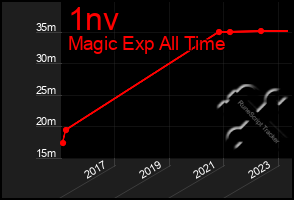 Total Graph of 1nv