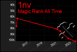 Total Graph of 1nv