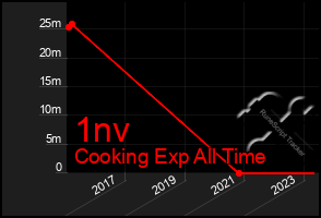 Total Graph of 1nv