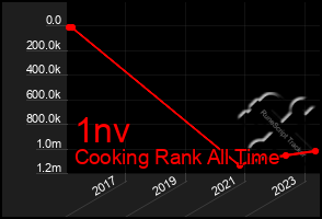 Total Graph of 1nv