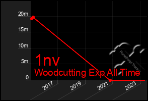 Total Graph of 1nv