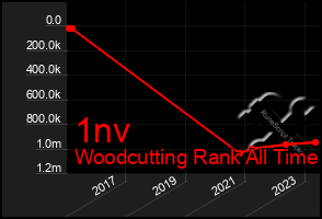 Total Graph of 1nv