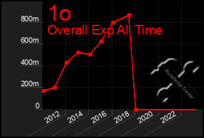 Total Graph of 1o